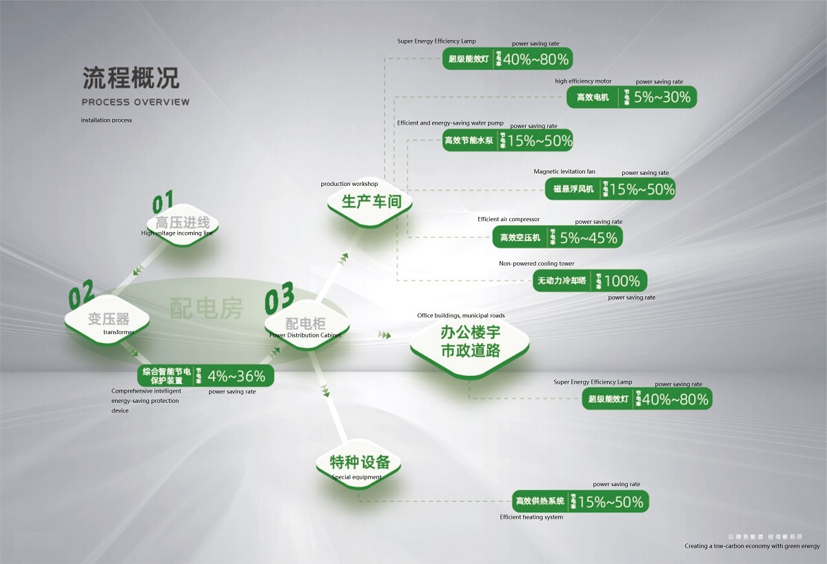 installation chart of energy-saving equipments