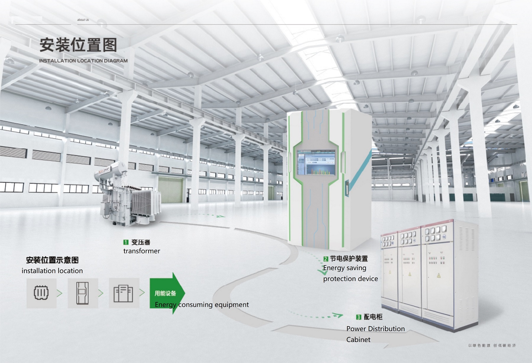 installation location of Comprehensive intelligent energy-saving protection device