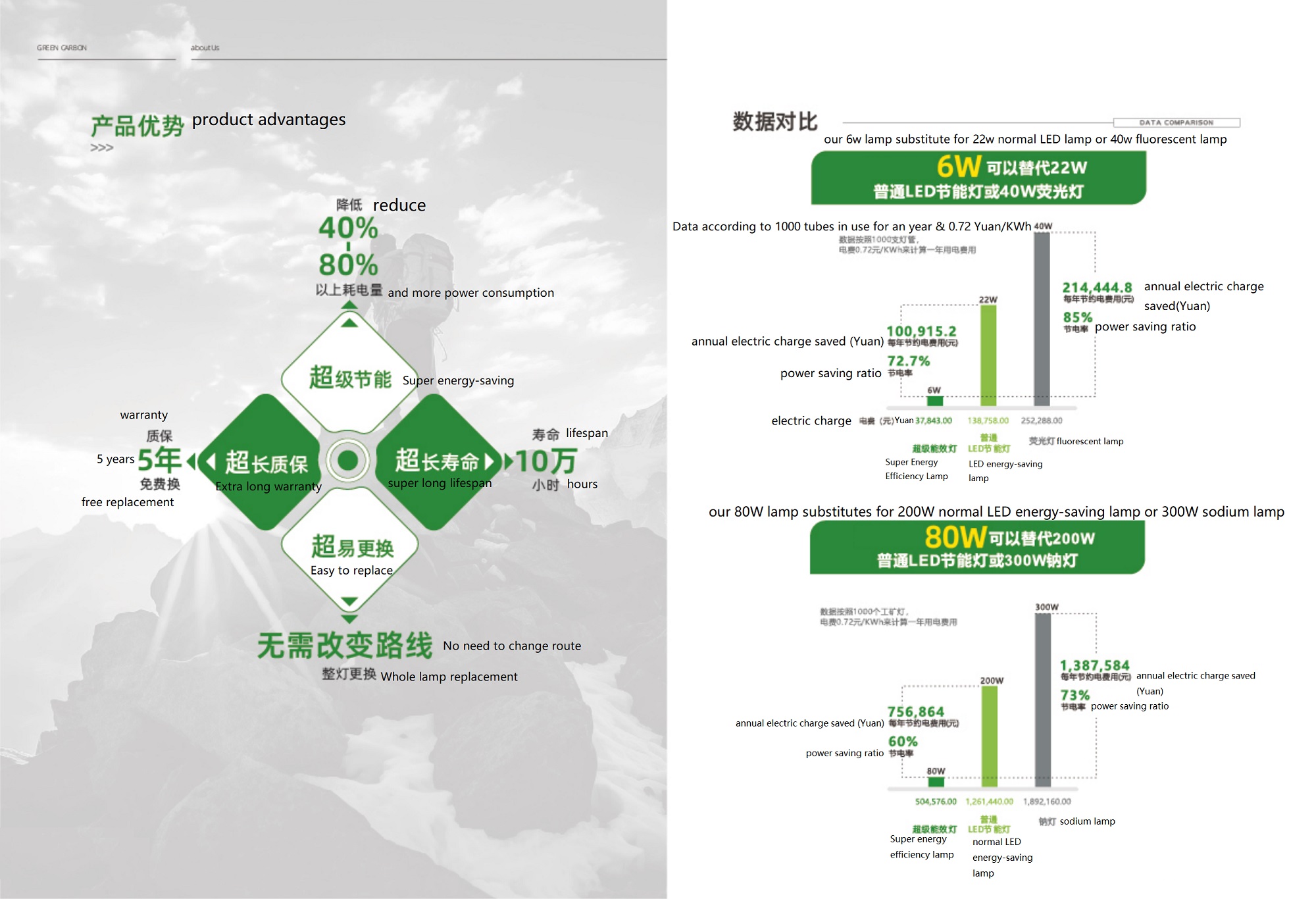 Advantages of Super Energy Efficiency Lamp